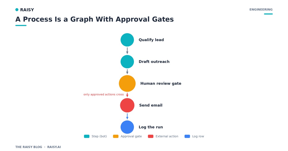A Process Is a Graph With Approval Gates