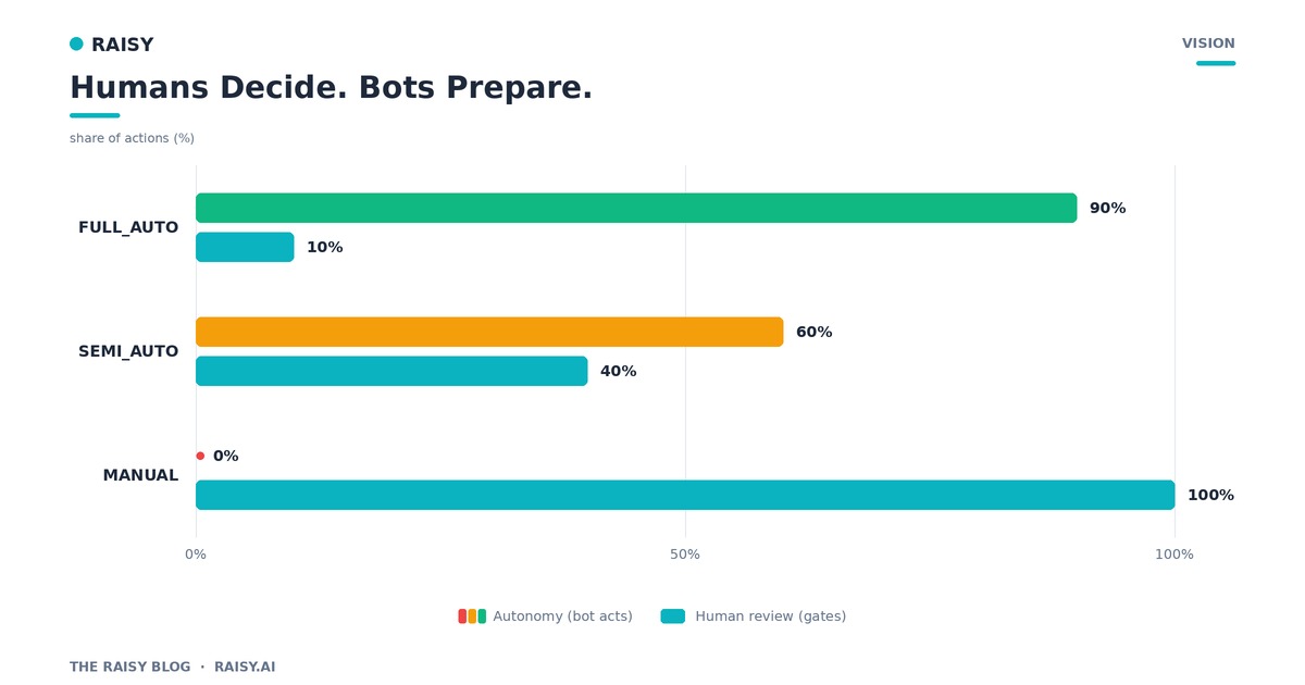 Humans Decide. Bots Prepare.